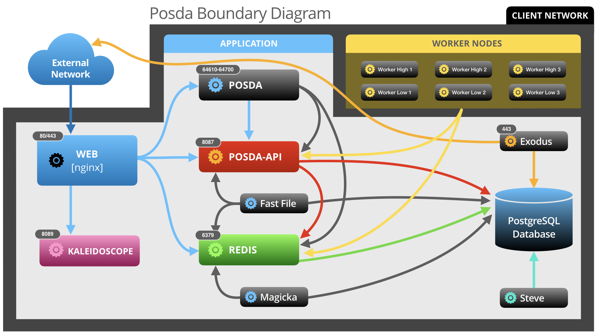 POSDA network boundary diagram